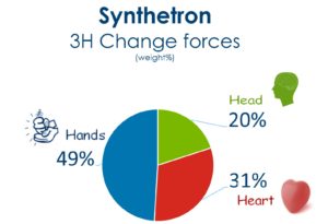 3H Change drivers ratios